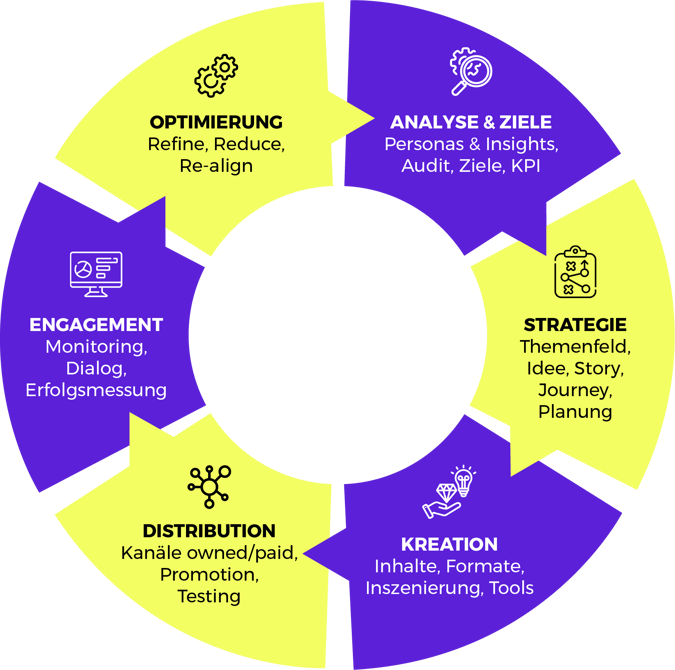 PT-Marketing Prozess in sechs Phasen