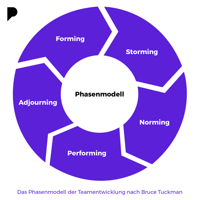 PT-Teamentwicklung-Gruppenphasen-das-Tuckmann-Modell